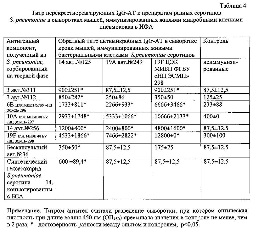 Штаммы вида streptococcus pneumoniae (варианты) и способ получения из них протективной белоксодержащей фракции, обладающей внутривидовой иммуногенной активностью (патент 2601158)