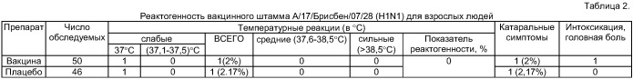 Вакцинный штамм вируса гриппа а/17/брисбен/07/28 (h1n1) для производства живой гриппозной интраназальной вакцины для взрослых и для детей (патент 2416641)