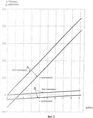 Способ повышения энергетических характеристик жидкостных ракетных двигателей (патент 2527918)
