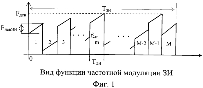 Способ измерения дальности и радиальной скорости в рлс с зондирующим составным псевдослучайным лчм импульсом (патент 2553272)