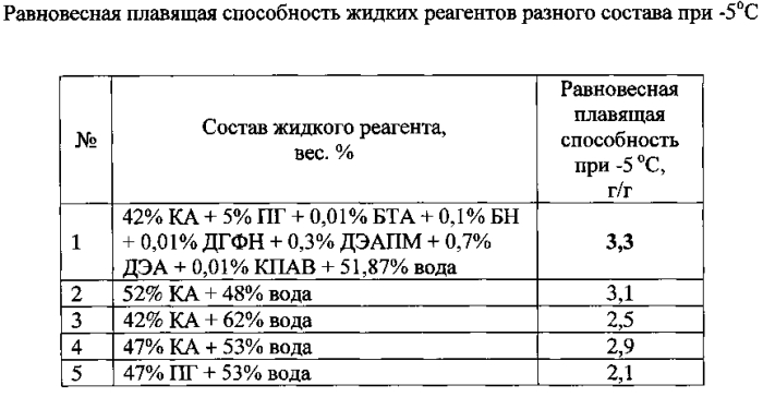 Противогололедная жидкость (патент 2562652)