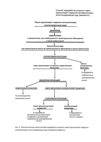 Способ переработки упорных пирит-арсенопирит-пирротин-антимонитовых золотосодержащих руд (варианты) (патент 2592656)