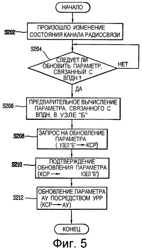 Способ обновления параметра линии радиосвязи в системе мобильной связи (патент 2291591)