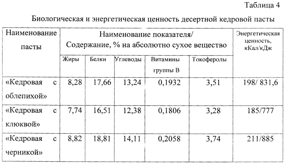 Способ производства десертной кедровой пасты (патент 2636758)