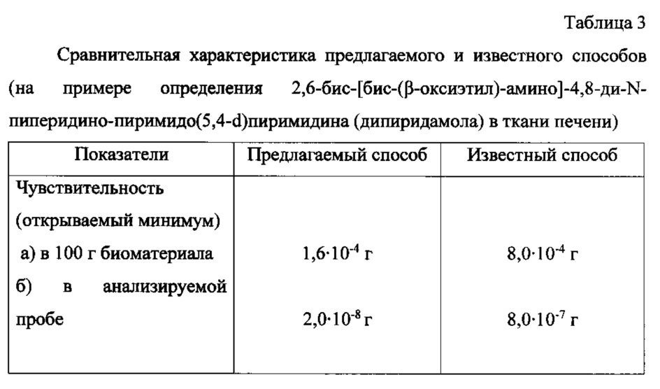 Способ определения 2,6-бис-[бис-(бета-оксиэтил)-амино]-4,8-ди-n-пиперидино-пиримидо(5,4-d)пиримидина в биологическом материале (патент 2617176)