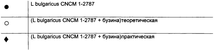 Композиция, содержащая комбинацию экстракта бузины и штамма l. paracasel, l. casei, l. bulgaricus или s. thermophilics (патент 2537185)