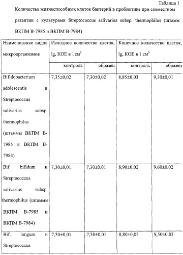 Способ получения пробиотика, штамм streptococcus salivarius subsp. thermophilus вкпм в-7984, штамм streptococcus salivarius subsp. thermophilus вкпм в-7985, используемые для получения пробиотика (патент 2260041)