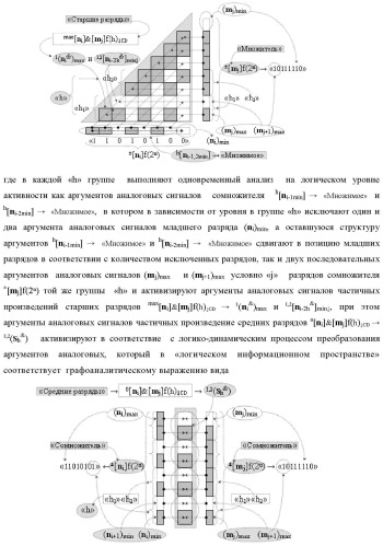 Способ формирования аргументов аналоговых сигналов частичных произведений [ni]&amp;[mj]f(h) cd аргументов сомножителей &#177;[mj]f(2n) и &#177;[ni]f(2n) - &quot;дополнительный код&quot; в пирамидальном умножителе f ( cd ) для последующего логического дешифрирования f1(cd ) и формирования результирующей суммы в формате &#177;[s ]f(2n) - &quot;дополнительный код&quot; и функциональная структура для его реализации (варианты русской логики) (патент 2473955)