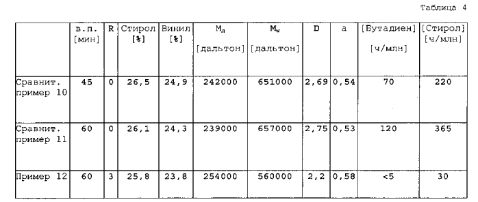 Способ получения диеновых полимеров или статистических виниларен-диеновых сополимеров (патент 2569308)