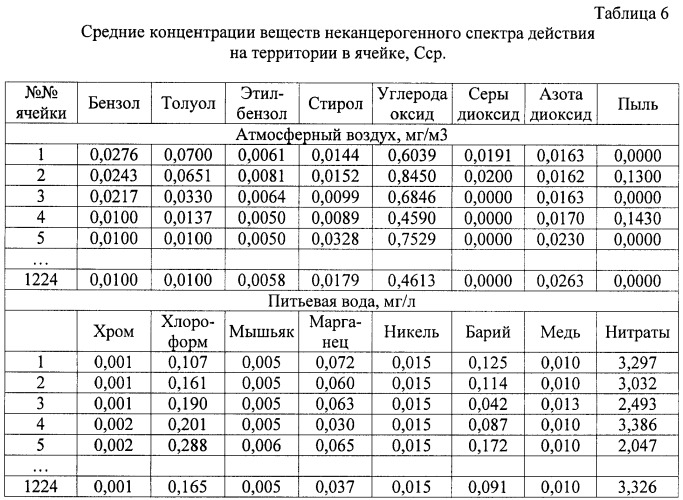 Способ зонирования территории по уровню риска для здоровья населения в условиях воздействия химически опасных веществ (патент 2441600)