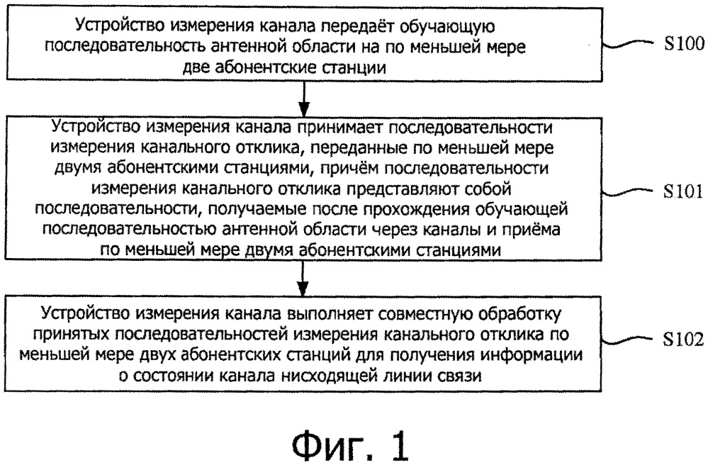 Способ измерения канала, устройство измерения канала, абонентская станция и система (патент 2653466)