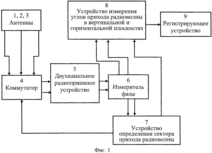 Устройство пеленгования радиоизлучений (патент 2420753)