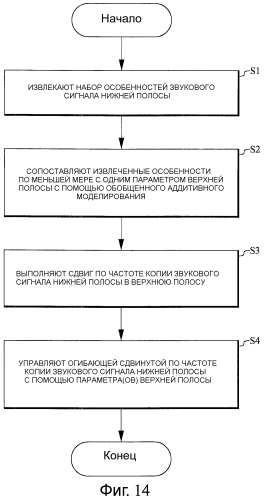 Расширение полосы пропускания звукового сигнала нижней полосы (патент 2568278)