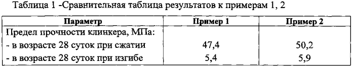 Способ получения портландцементного клинкера (варианты) (патент 2574795)