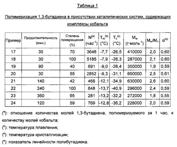 Способ получения сополимеров сопряженных диенов в присутствии каталитической системы, включающей бисиминовый комплекс кобальта (патент 2631657)