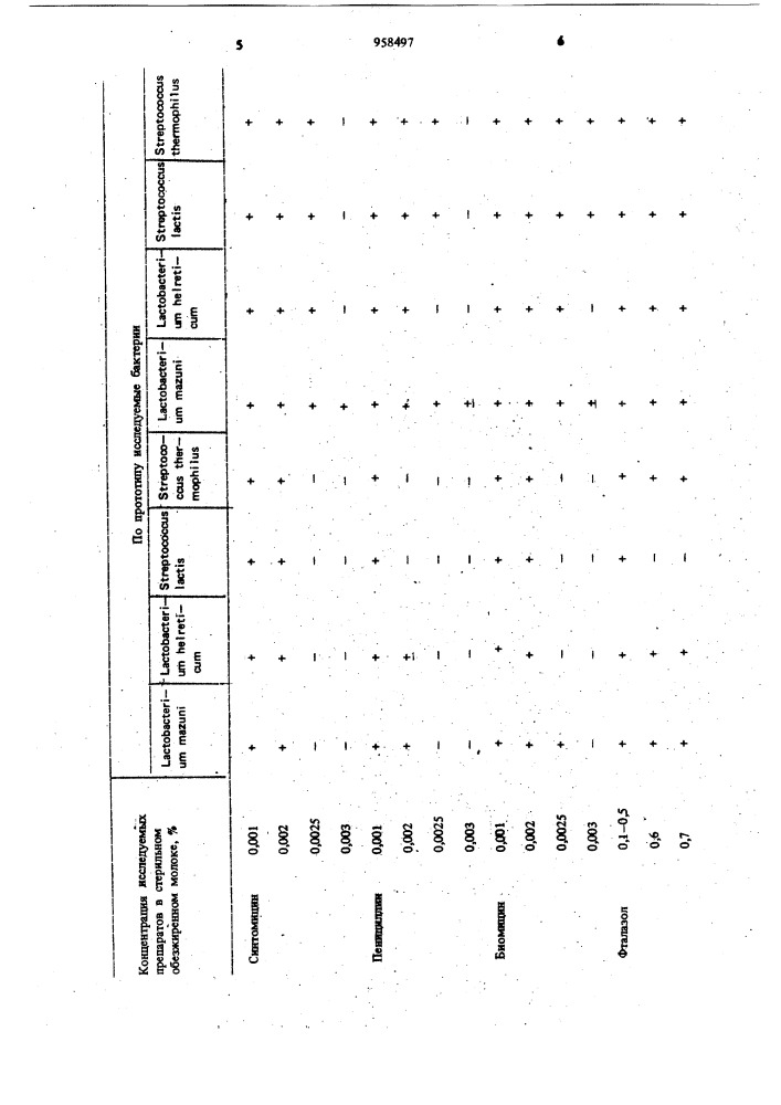 Способ выделения молочнокислых бактерий,устойчивых к антибиотическим,антисептическим и химиотерапевтическим тест- препаратам (патент 958497)