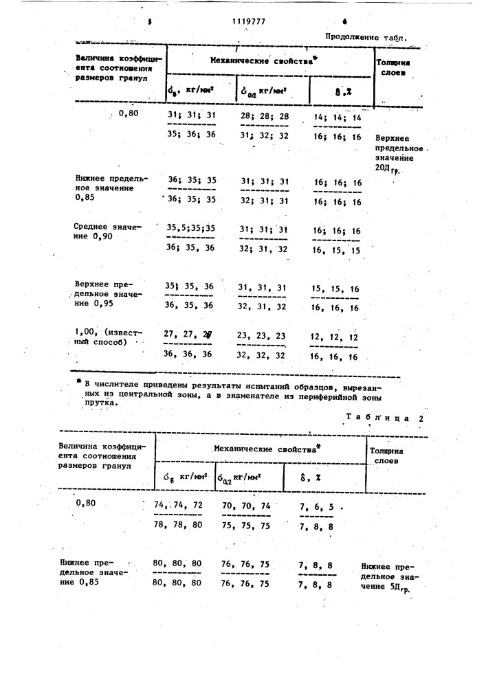 Способ получения изделий из гранулированных алюминиевых сплавов (патент 1119777)