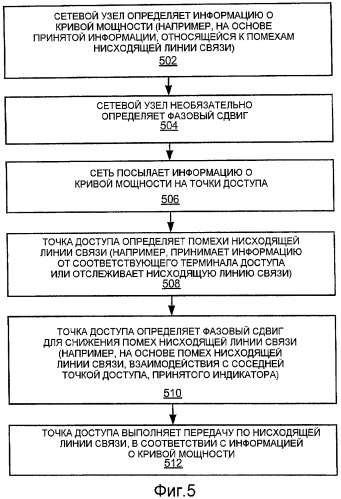 Регулирование помех с использованием чередований запросов harq (патент 2453077)