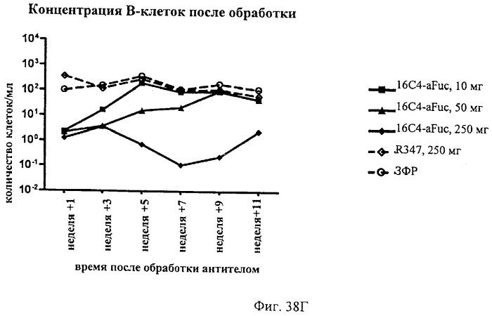 Гуманизированные антитела к cd19 и их применение для лечения онкологического, связанного с трансплантацией и аутоиммунного заболевания (патент 2495882)