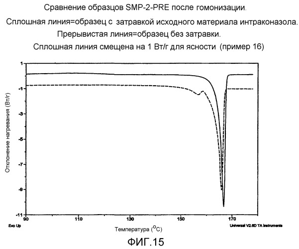 Способ получения субмикронных частиц паклитаксела (патент 2402313)