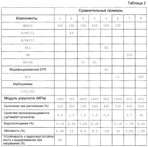 Полиамидные полимерные композиции (патент 2570453)