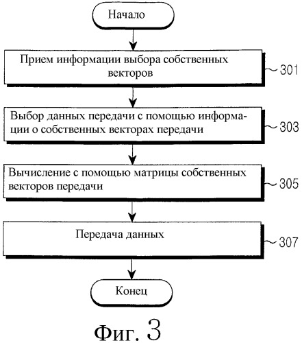 Устройство и способ передачи данных с помощью выбранного собственного вектора в mimo-системе мобильной связи замкнутого контура (патент 2321949)