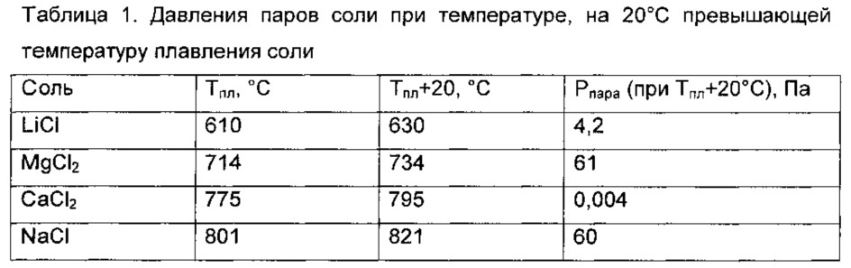 Температура солью. Температура плавления солей таблица. Таблица температуры плавления соли. Температура плавления и температура кипения соли. Температура подавление соли.