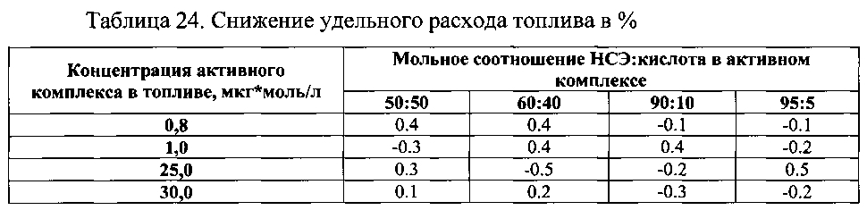 Присадка к топливу (патент 2596269)