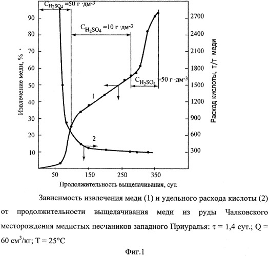 Способ выщелачивания высококарбонатных медных руд (патент 2563418)