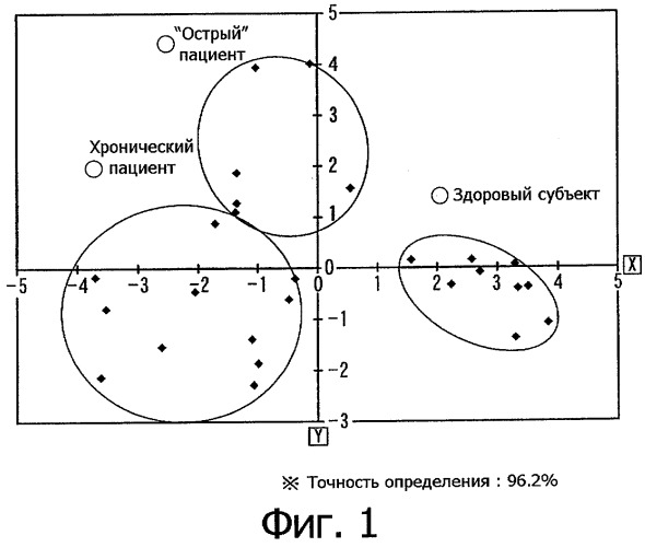 Способ диагностики шизофрении с использованием крови (патент 2302002)