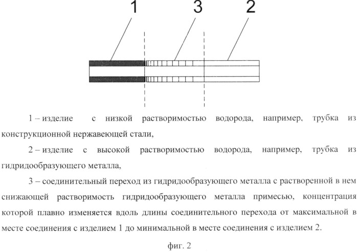 Способ соединения изделий из металлов и/или сплавов металлов с разной растворимостью водорода (патент 2477680)