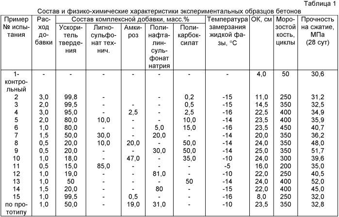 Комплексная добавка в бетонные смеси и строительные растворы (патент 2415097)