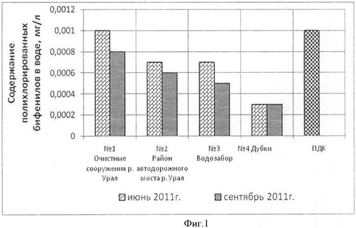 Способ выявления загрязнения рек полихлорированными бифенилами (патент 2526798)