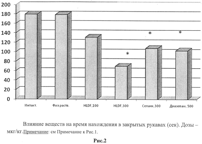 Анксиолитическое средство и фармацевтическая композиция анксиолитического действия (патент 2580311)