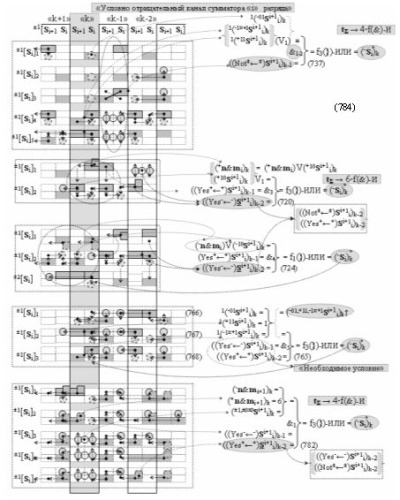 Способ формирования логико-динамического процесса преобразования условно минимизированных структур аргументов аналоговых сигналов слагаемых ±[ni]f(+/-)min и ±[mi]f(+/-)min в функциональной структуре сумматора ±f1(σru)min без сквозного переноса f1(±←←) и технологическим циклом ∆tσ → 5∙f(&amp;)-и пять условных логических функций f(&amp;)-и, реализованный с применением процедуры одновременного преобразования аргументов слагаемых посредством арифметических аксиом троичной системы счисления fru(+1,0,-1) и функциональные структуры для его реализации (вариант русской логики) (патент 2523876)