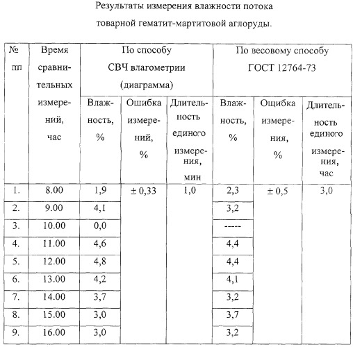 Способ измерения влажности потоков дисперсных слабопроводящих материалов и устройство для его реализации (патент 2265207)