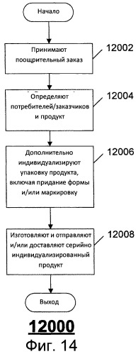 Способ создания индивидуализированных продуктов (патент 2500610)