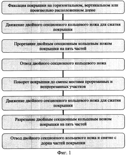 Способ разрезания покрышки (патент 2284908)