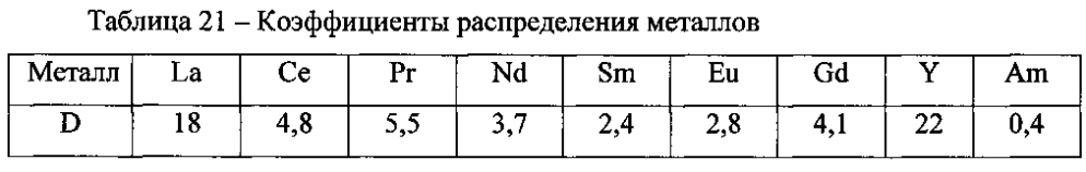 Способ выделения америция из жидких радиоактивных отходов и отделения его от редкоземельных элементов (патент 2603405)