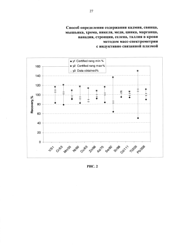 Способ определения содержания кадмия, свинца, мышьяка, хрома, никеля, меди, цинка, марганца, ванадия, стронция, селена, таллия в крови методом масс-спектрометрии с индуктивно связанной плазмой (патент 2585369)