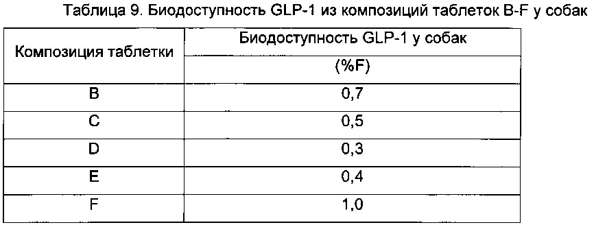 Композиции glp-1 пептидов и их получение (патент 2641198)