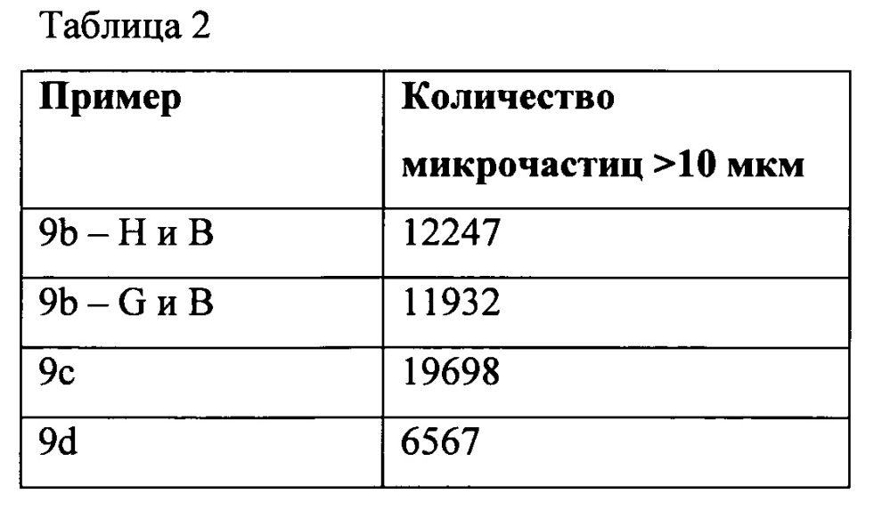 Скользящее покрытие для медицинских устройств с малым количеством микрочастиц (патент 2627390)