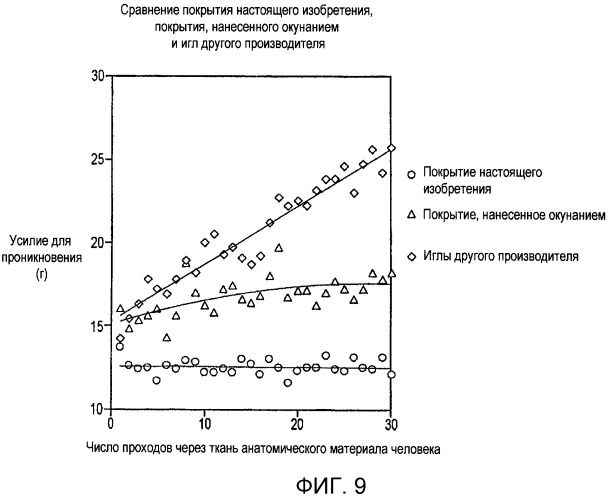 Покрытия для хирургических игл и способы их нанесения (патент 2526164)