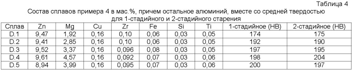 Продукт из деформируемого алюминиевого сплава серии аа7000 и способ производства упомянутого продукта (патент 2413025)