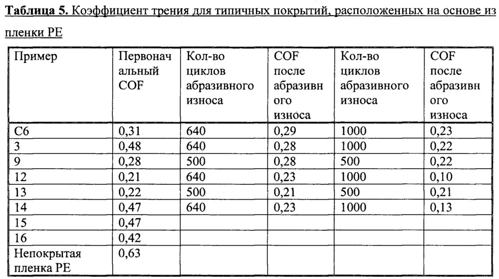 Покрытие с низким коэффициентом трения на водной основе для телекоммуникационных кабелей (патент 2654908)