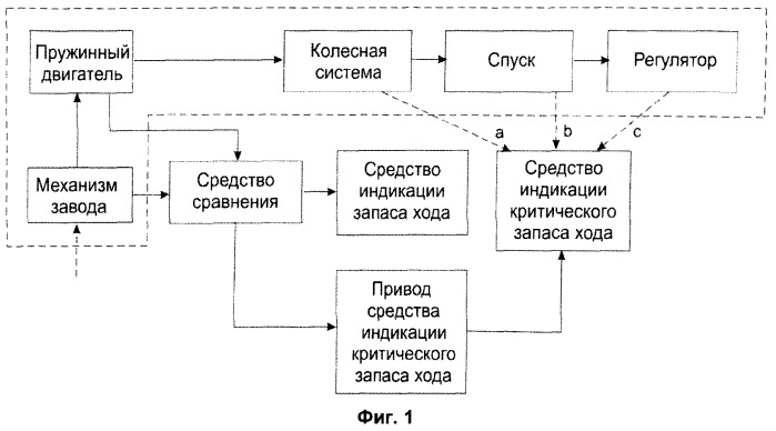 Устройство индикации критического запаса хода часового механизма и часы с устройством индикации критического запаса хода (варианты) (патент 2526554)