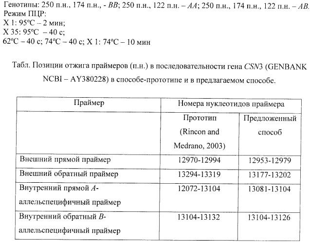 Способ определения а- и в-аллелей гена каппа-казеина крупного рогатого скота методом тетрапраймерной пцр (патент 2386700)