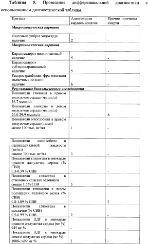 Способ диагностики смерти от ишемической болезни сердца и алкогольной кардиомиопатии (патент 2357671)
