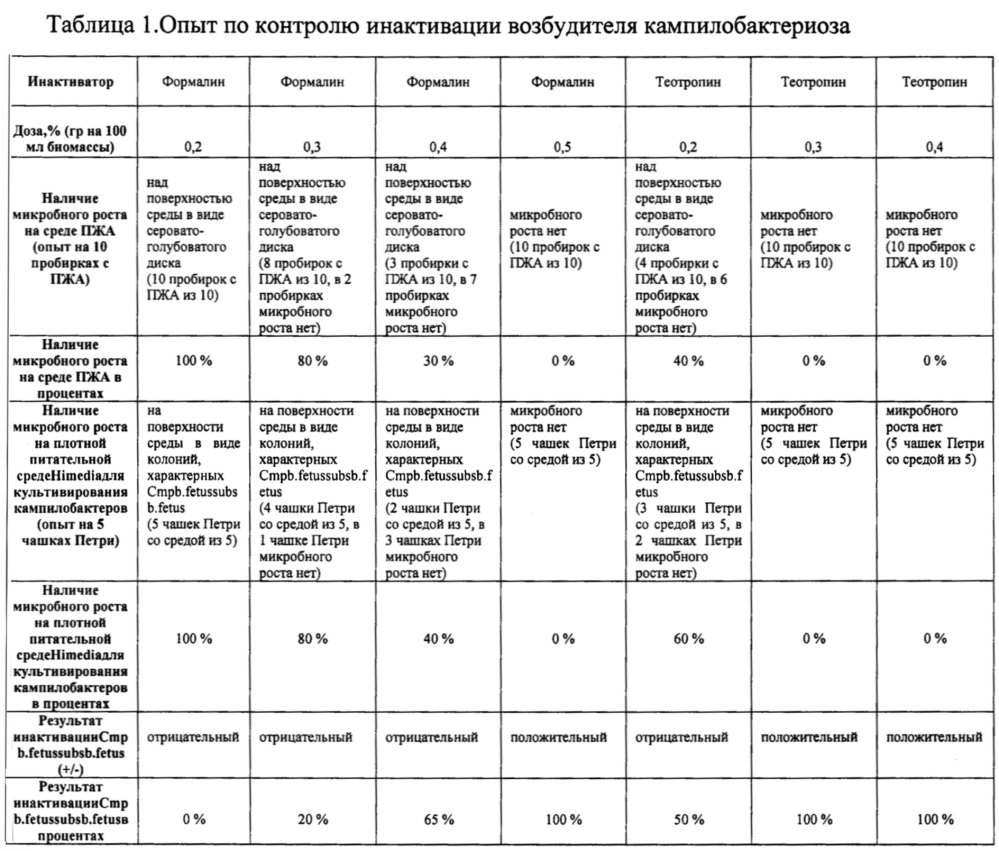 Способ получения гидроокись алюминиевой масляной тео-вакцины против кампилобактериоза (патент 2644654)