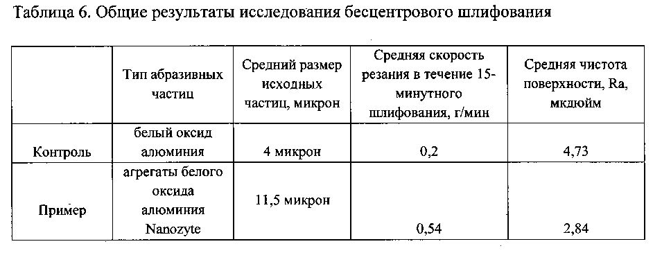 Абразивные продукты и способы чистовой обработки поверхностей (патент 2595788)